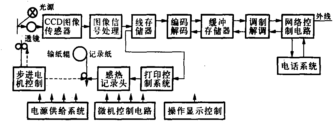 一、傳真機的結(jié)構(gòu)組成